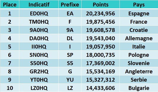 IARU2025-Top10--Claimed